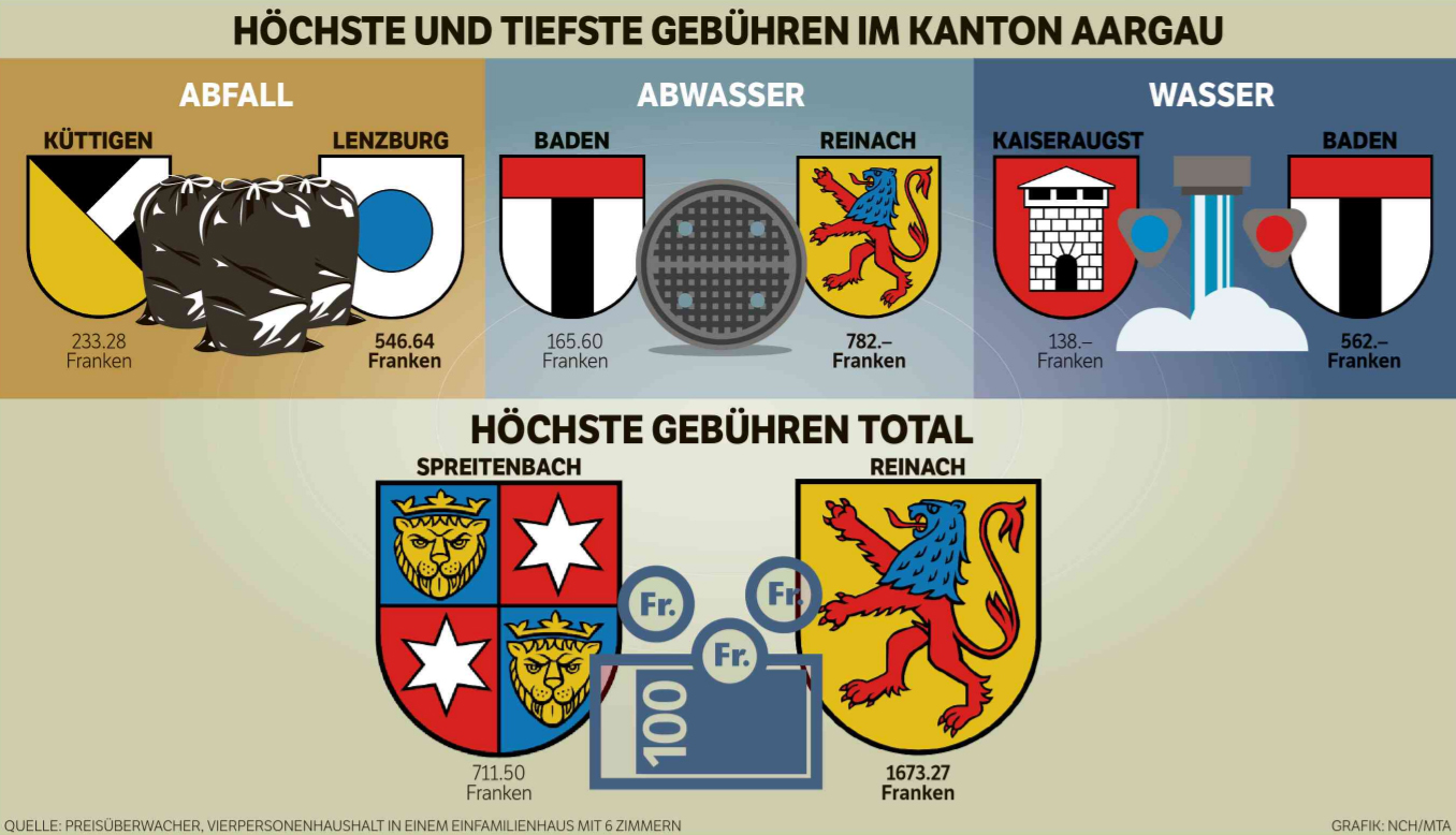 gebuehren