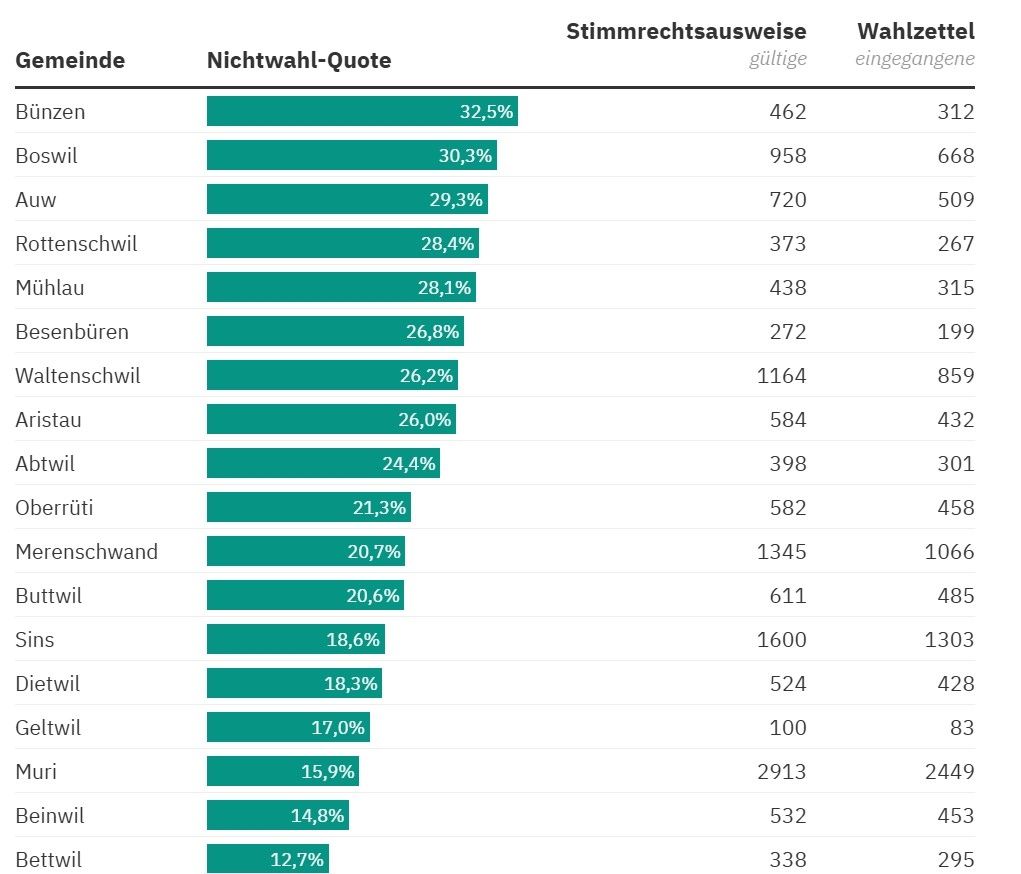s3hub-zofingertagblatt-productionuploads202510561d55e2-b930-338e-a372-1665017ea112-1973640.jpeg